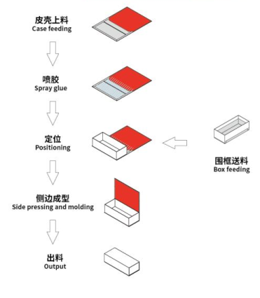 LY-9045A Intelligent Book Style Box Assembly Machine Magnetische cadeaubon Hard Cover Box Forming Machine Boekvormige doos Assemblage Machine Clamshell Box Assembly Machine
